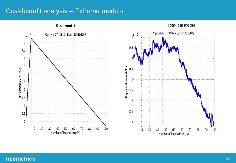 Cost-benefit analysis – Extreme models Best model neometrics Random model 29 