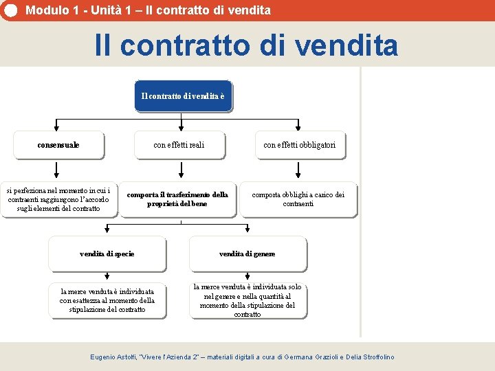 Modulo 1 - Unità 1 – Il contratto di vendita è consensuale con effetti