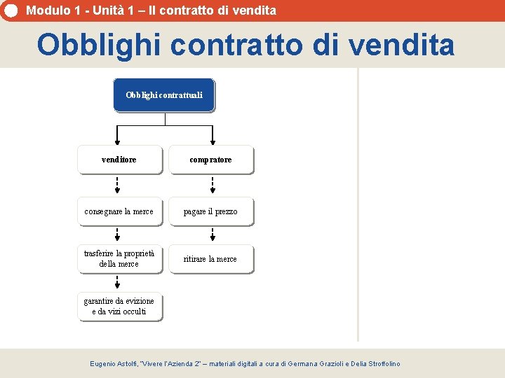 Modulo 1 - Unità 1 – Il contratto di vendita Obblighi contrattuali venditore compratore