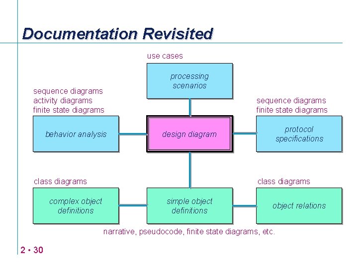 Documentation Revisited use cases sequence diagrams activity diagrams finite state diagrams behavior analysis processing Documentation Revisited use cases sequence diagrams activity diagrams finite state diagrams behavior analysis processing