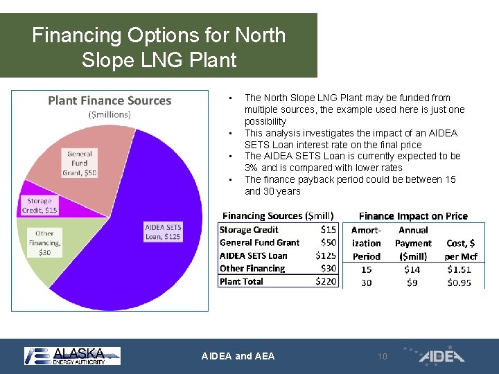 Financing Options for North Slope LNG Plant • • The North Slope LNG Plant