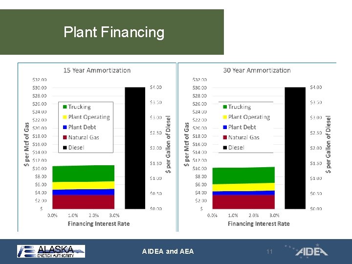 Plant Financing AIDEA and AEA 11 