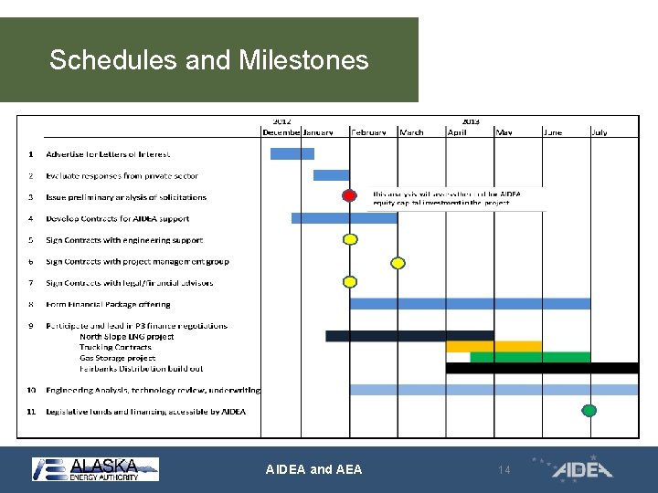 Schedules and Milestones AIDEA and AEA 14 