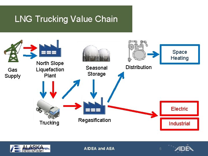 LNG Trucking Value Chain Gas Supply North Slope Liquefaction Plant Space Heating Seasonal Storage