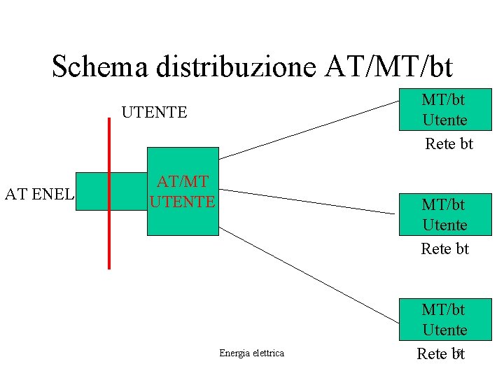 Schema distribuzione AT/MT/bt Utente Rete bt UTENTE AT ENEL AT/MT UTENTE MT/bt Utente Rete