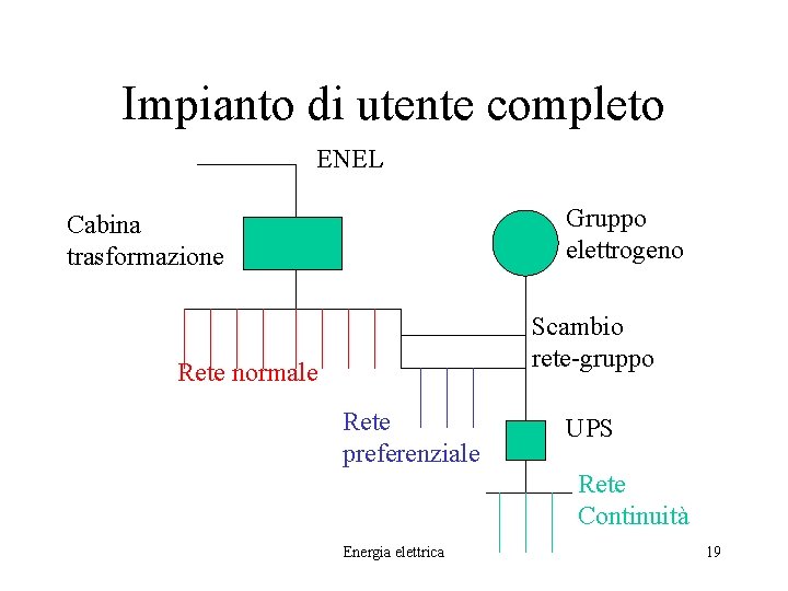 Impianto di utente completo ENEL Gruppo elettrogeno Cabina trasformazione Scambio rete-gruppo Rete normale Rete