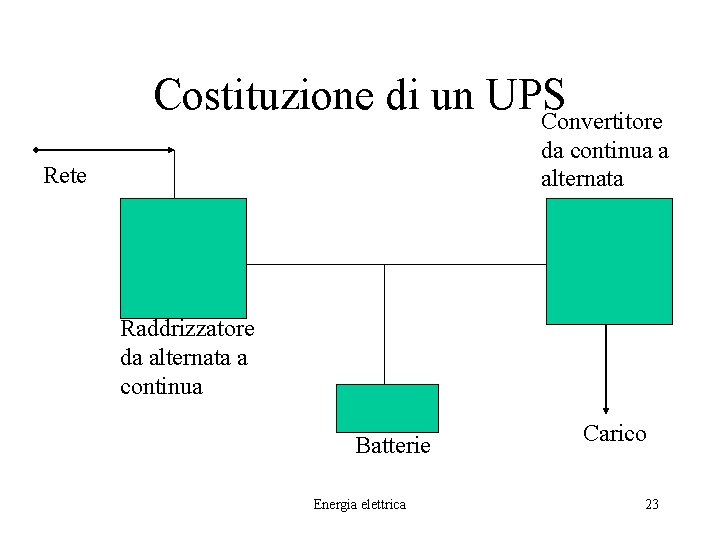 Costituzione di un UPS Convertitore da continua a alternata Rete Raddrizzatore da alternata a