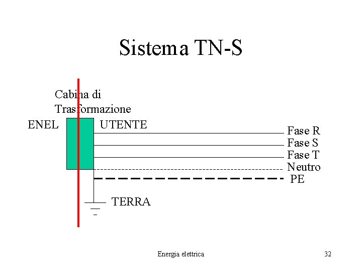 Sistema TN-S Cabina di Trasformazione ENEL UTENTE Fase R Fase S Fase T Neutro