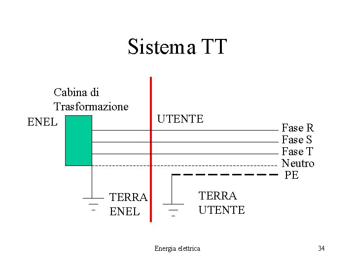 Sistema TT Cabina di Trasformazione ENEL TERRA ENEL UTENTE Fase R Fase S Fase
