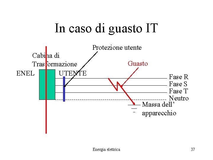 In caso di guasto IT Protezione utente Cabina di Trasformazione ENEL UTENTE Guasto Fase