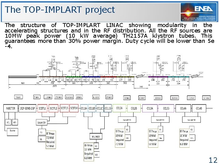 The TOP-IMPLART project The structure of TOP-IMPLART LINAC showing modularity in the accelerating structures The TOP-IMPLART project The structure of TOP-IMPLART LINAC showing modularity in the accelerating structures