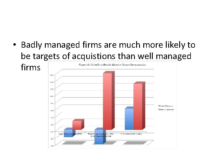 c. The Effects of Hostile Acquisitions on the Target Firm • Badly managed firms
