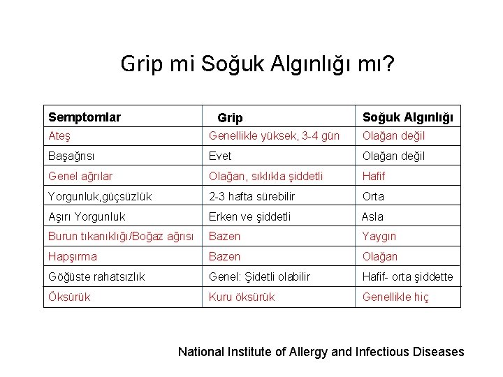 Grip mi Soğuk Algınlığı mı? Semptomlar Grip Soğuk Algınlığı Ateş Genellikle yüksek, 3 -4