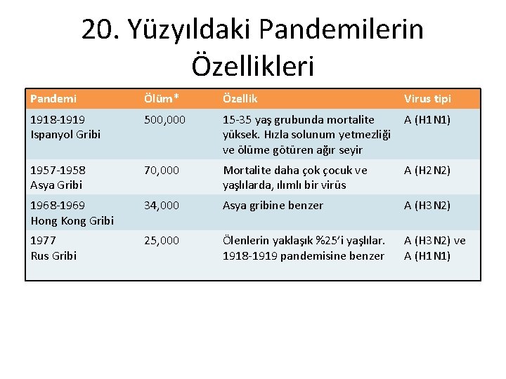 20. Yüzyıldaki Pandemilerin Özellikleri Pandemi Ölüm* Özellik Virus tipi 1918 -1919 Ispanyol Gribi 500,