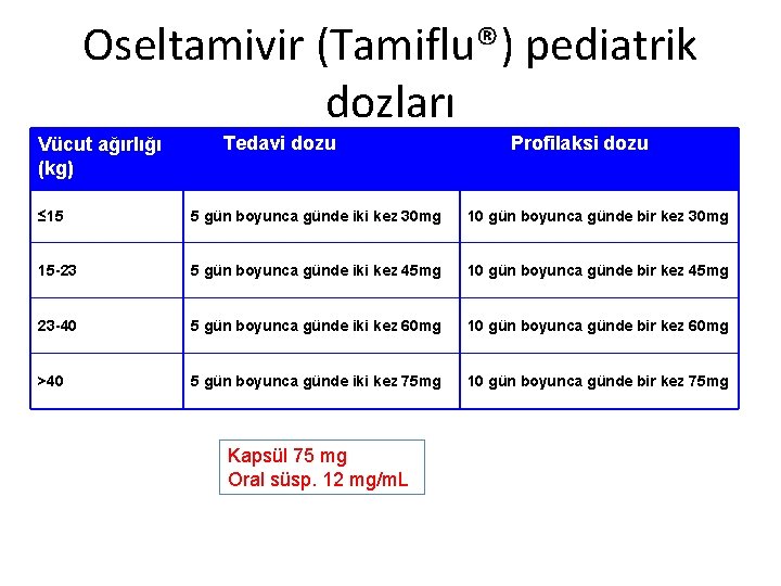 Oseltamivir (Tamiflu®) pediatrik dozları Vücut ağırlığı (kg) Tedavi dozu Profilaksi dozu ≤ 15 5