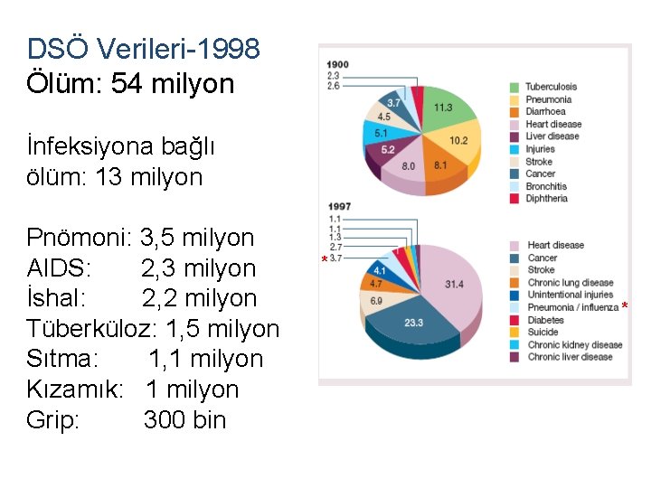 DSÖ Verileri-1998 Ölüm: 54 milyon İnfeksiyona bağlı ölüm: 13 milyon Pnömoni: 3, 5 milyon