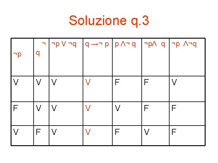 Soluzione q. 3 ¬ ¬p V ¬q q →¬ p p Λ¬ q ¬pΛ