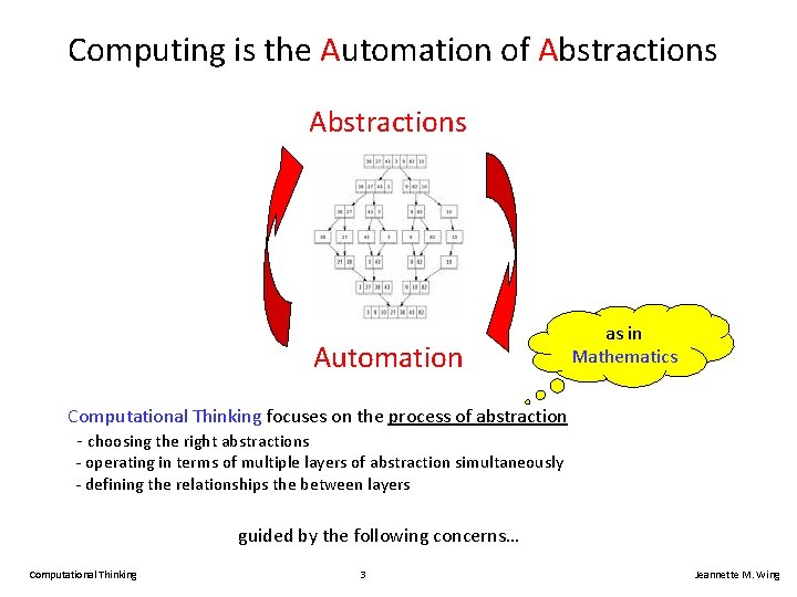 Computing is the Automation of Abstractions Automation as in Mathematics Computational Thinking focuses on