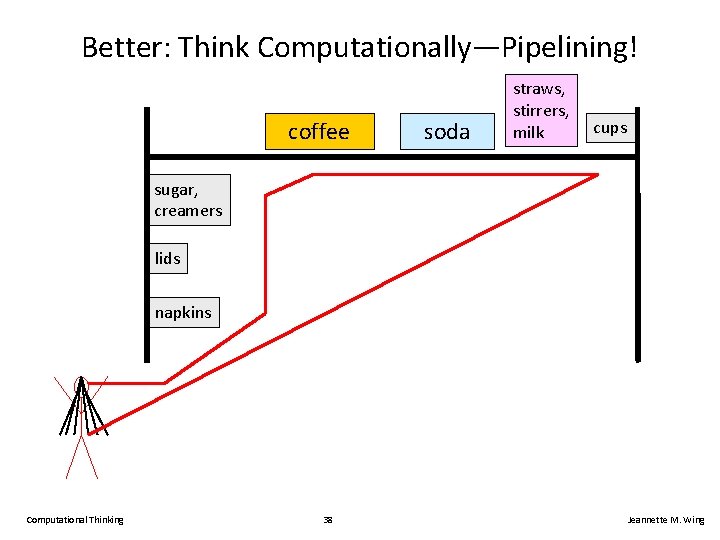 Better: Think Computationally—Pipelining! coffee soda straws, stirrers, milk cups sugar, creamers lids napkins Computational