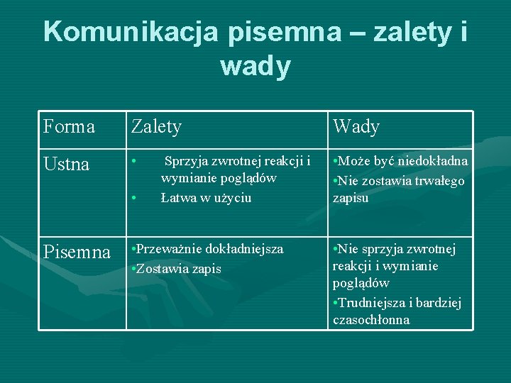 Komunikacja pisemna – zalety i wady Forma Zalety Wady Ustna • • Może być