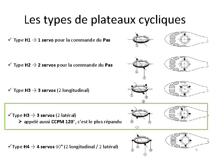 Les types de plateaux cycliques ü Type H 1 → 1 servo pour la