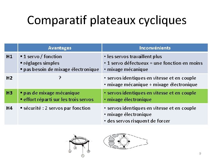 Comparatif plateaux cycliques Avantages H 1 H 2 Inconvénients § 1 servo / fonction