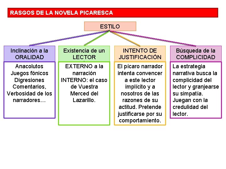 RASGOS DE LA NOVELA PICARESCA ESTILO Inclinación a la ORALIDAD Anacolutos Juegos fónicos Digresiones