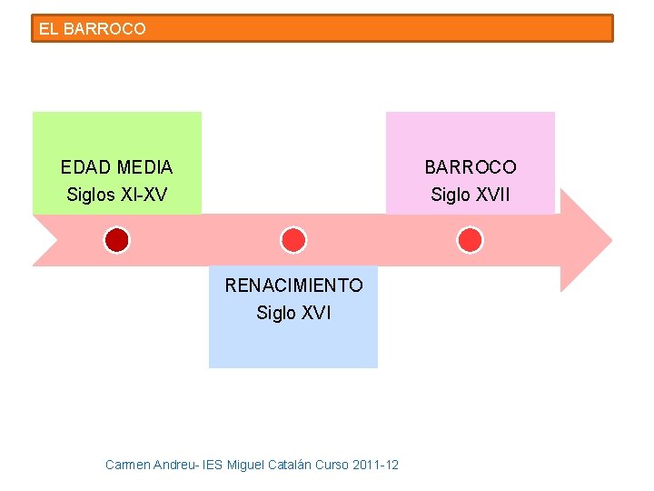 EL BARROCO EDAD MEDIA Siglos XI-XV BARROCO Siglo XVII RENACIMIENTO Siglo XVI Carmen Andreu-