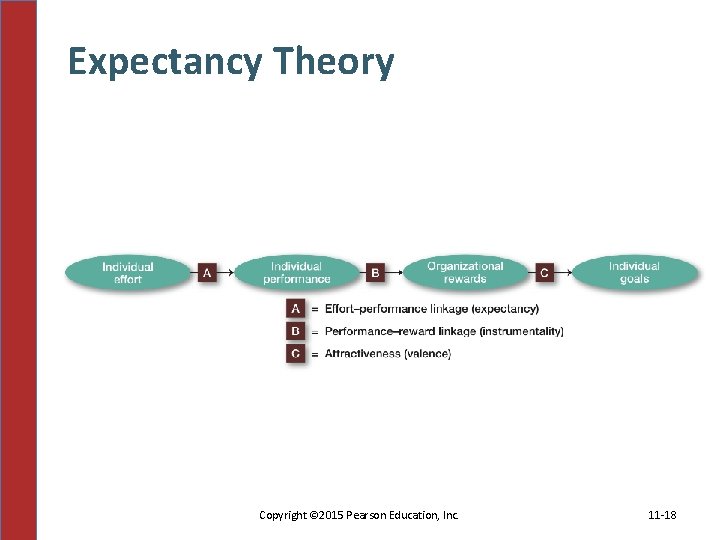 Expectancy Theory Copyright © 2015 Pearson Education, Inc. 11 -18 