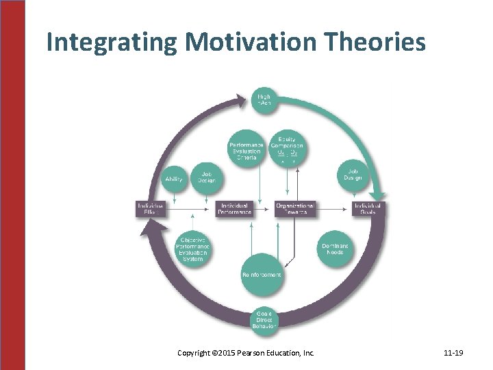 Integrating Motivation Theories Copyright © 2015 Pearson Education, Inc. 11 -19 