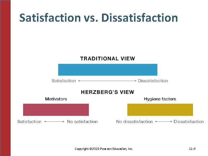 Satisfaction vs. Dissatisfaction Copyright © 2015 Pearson Education, Inc. 11 -9 