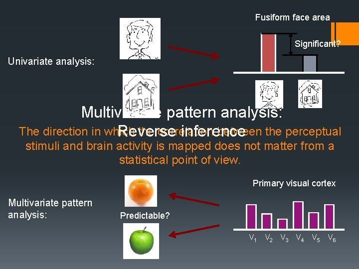 Fusiform face area Significant? Univariate analysis: Multivariate pattern analysis: The direction in which the