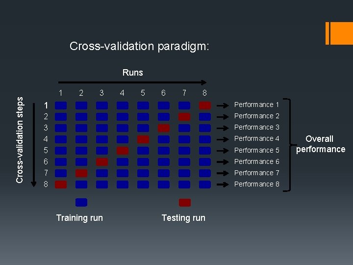 Cross-validation paradigm: Cross-validation steps Runs 1 2 3 4 5 6 7 8 1