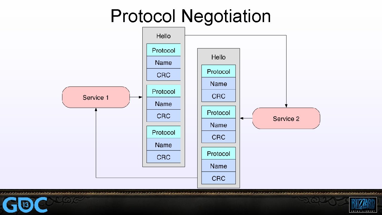 Protocol Negotiation 