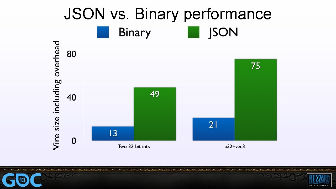 JSON vs. Binary performance 