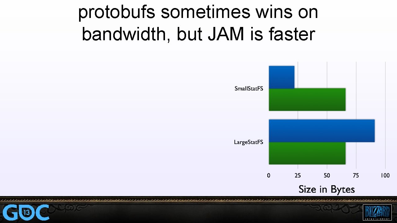 protobufs sometimes wins on bandwidth, but JAM is faster 