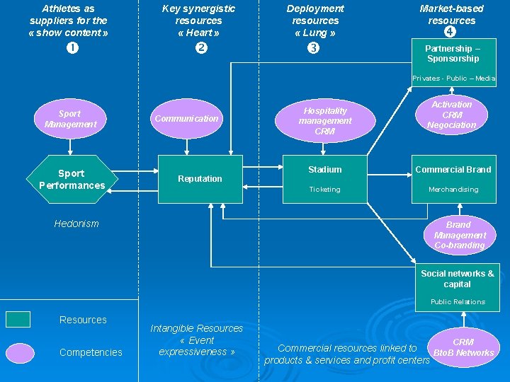 Athletes as suppliers for the « show content » Key synergistic resources « Heart Athletes as suppliers for the « show content » Key synergistic resources « Heart