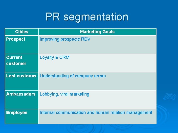 PR segmentation Cibles Marketing Goals Prospect Improving prospects RDV Current customer Loyalty & CRM PR segmentation Cibles Marketing Goals Prospect Improving prospects RDV Current customer Loyalty & CRM