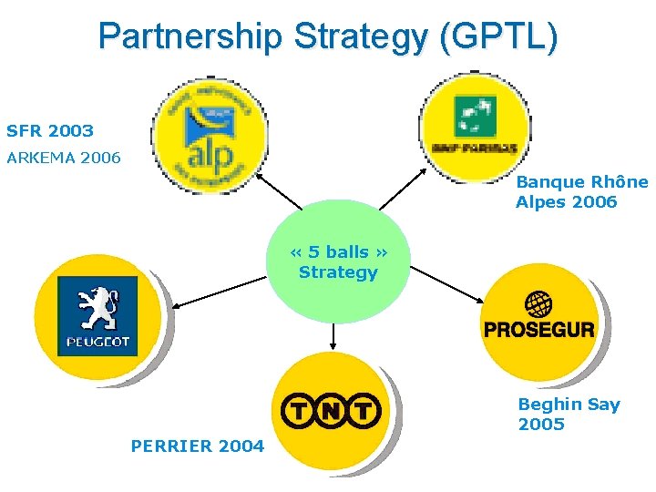 Partnership Strategy (GPTL) SFR 2003 ARKEMA 2006 Banque Rhône Alpes 2006 « 5 balls Partnership Strategy (GPTL) SFR 2003 ARKEMA 2006 Banque Rhône Alpes 2006 « 5 balls