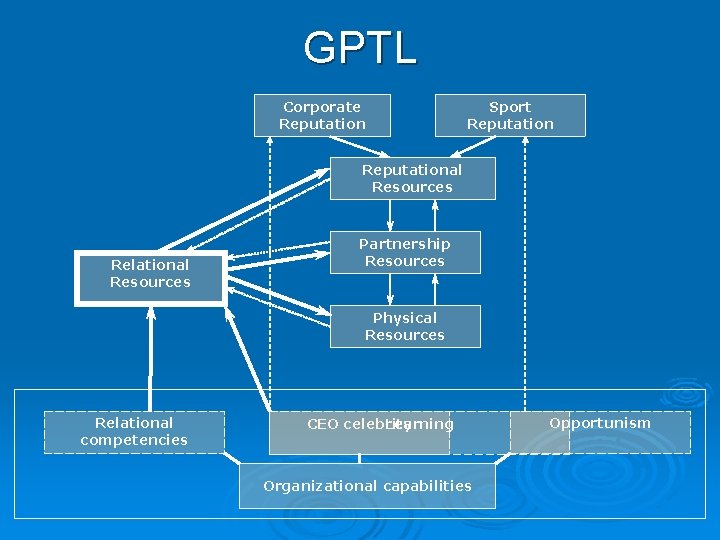 GPTL Corporate Reputation Sport Reputational Resources Relational Resources Partnership Resources Physical Resources Relational competencies GPTL Corporate Reputation Sport Reputational Resources Relational Resources Partnership Resources Physical Resources Relational competencies