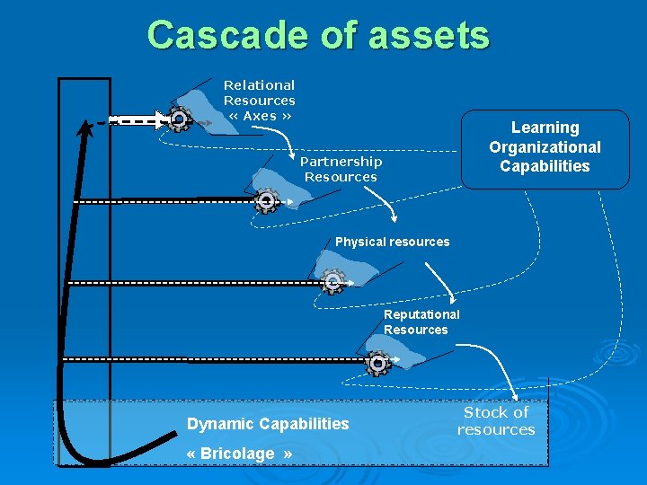 Cascade of assets Relational Resources « Axes » Learning Organizational Capabilities Partnership Resources Physical Cascade of assets Relational Resources « Axes » Learning Organizational Capabilities Partnership Resources Physical
