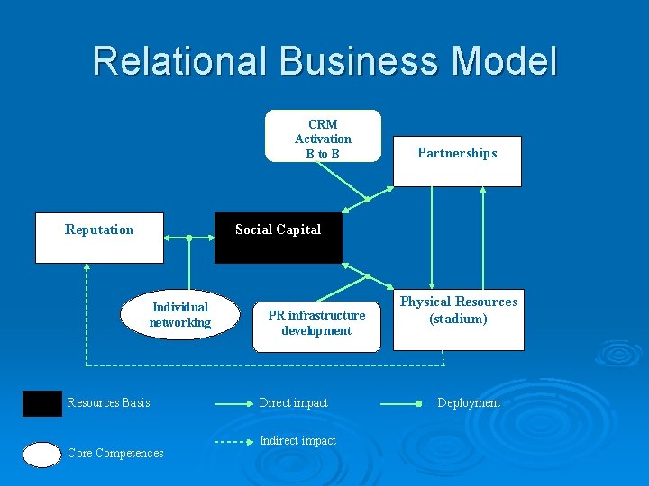 Relational Business Model CRM Activation B to B Reputation Partnerships Social Capital Individual networking Relational Business Model CRM Activation B to B Reputation Partnerships Social Capital Individual networking