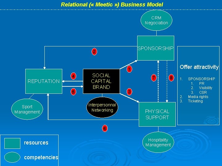 Relational ( « Meetic » ) Business Model CRM Negociation SPONSORSHIP 2 Offer attractivity Relational ( « Meetic » ) Business Model CRM Negociation SPONSORSHIP 2 Offer attractivity