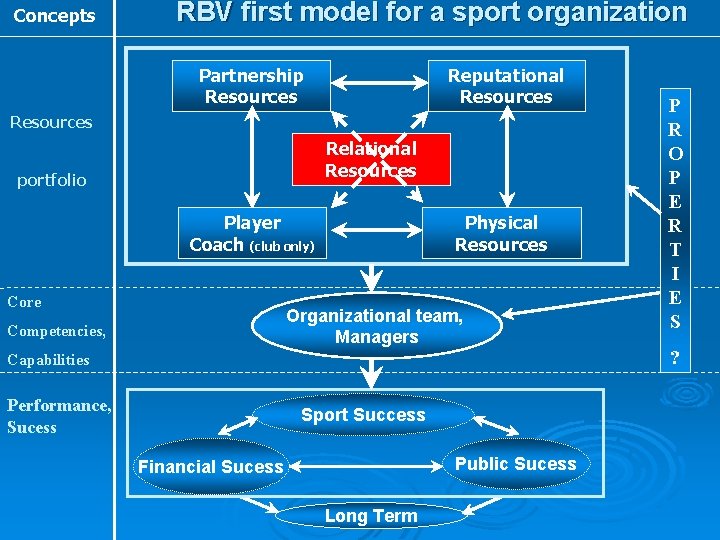 Concepts RBV first model for a sport organization Partnership Resources Reputational Resources Relational Resources Concepts RBV first model for a sport organization Partnership Resources Reputational Resources Relational Resources