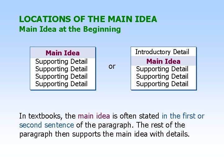 LOCATIONS OF THE MAIN IDEA Main Idea at the Beginning Main Idea Supporting Detail