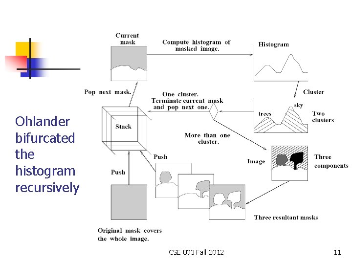 Ohlander bifurcated the histogram recursively CSE 803 Fall 2012 11 