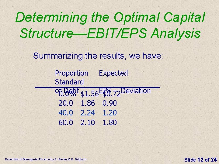 Determining the Optimal Capital Structure—EBIT/EPS Analysis Summarizing the results, we have: Proportion Expected Standard Determining the Optimal Capital Structure—EBIT/EPS Analysis Summarizing the results, we have: Proportion Expected Standard