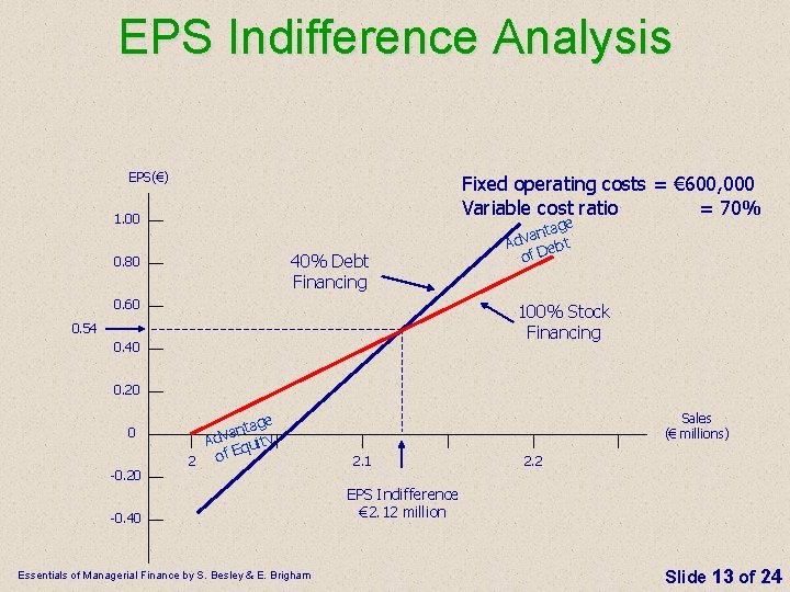 EPS Indifference Analysis EPS(€) Fixed operating costs = € 600, 000 Variable cost ratio EPS Indifference Analysis EPS(€) Fixed operating costs = € 600, 000 Variable cost ratio