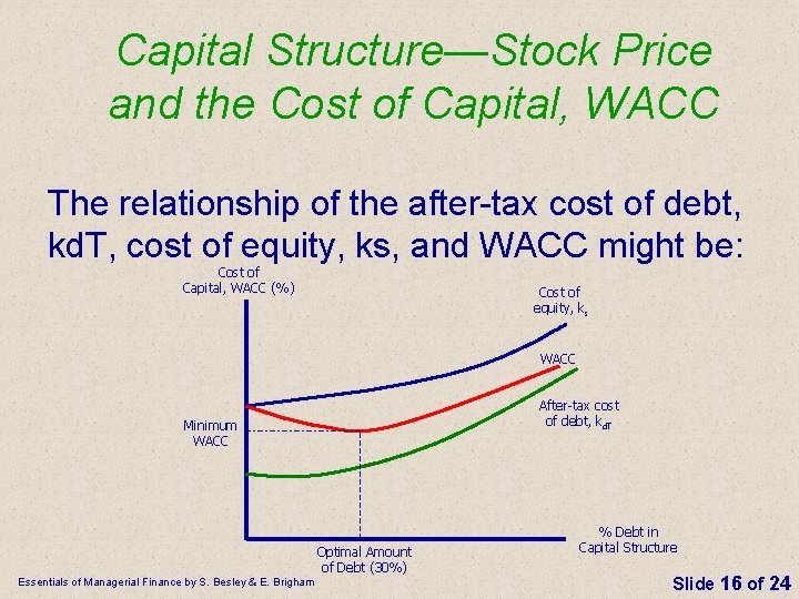 Capital Structure—Stock Price and the Cost of Capital, WACC The relationship of the after-tax Capital Structure—Stock Price and the Cost of Capital, WACC The relationship of the after-tax