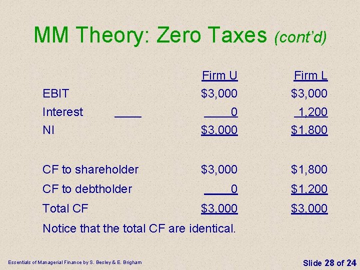 MM Theory: Zero Taxes (cont’d) Firm U Firm L $3, 000 0 1, 200 MM Theory: Zero Taxes (cont’d) Firm U Firm L $3, 000 0 1, 200